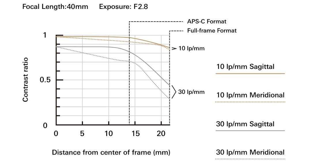 Tamron 20-40mm f/2.8 Di III VXD Lens for Sony E A062S (ประกันศูนย์ 3 ปี ลงทะเบียนออนไลน์ภายใน 7 วัน)